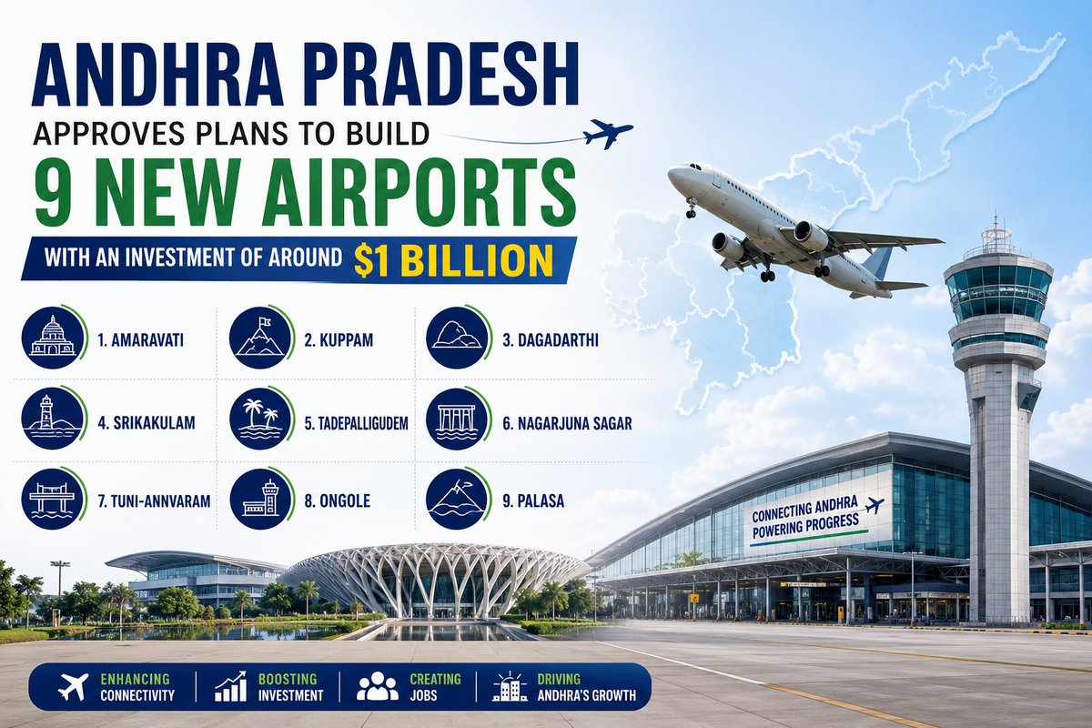 exploreinindia's tweet photo. #AndhraPradesh Govt. has approved Plans to build 9 new Airports with an investment of $1 billion 

🔹Amaravati Airport plan in 5000 Acres with 5-Phase capacity of 105M
🔹Kuppam
🔹Dagadarthi,Nellore 
🔹Srikakulam
🔹Tadepalligudem
🔹Nagarjuna Sagar
🔹Tuni-Annvaram
🔹Ongole
🔹Palasa https://t.co/k2ciSUo6jY