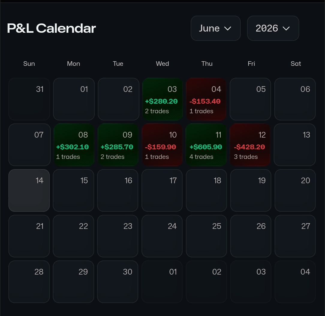 CurlyCryptoguy's tweet photo. @DoctorTrades1 @Suresh32312 🎯 #Day14  of trading my way to funded
2 trades. 2 losses. Tough day. 🔴
━━━━━━━━━━━
❌ Trade 1: -$150
❌ Trade 2: -$280
💰 Net: -$430
━━━━━━━━━━

That's trading. Still in the game. 💪

Weekly PNL : +600$
That's a huge win though 
#Futures #NQ #TRADER https://t.co/kCLGvhyMMl