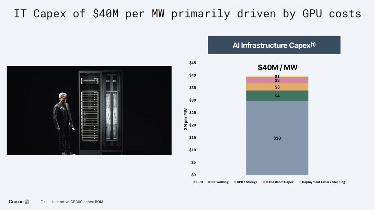Crusoe's estimates the data center cost is ~$60B per GW. This splits ...
