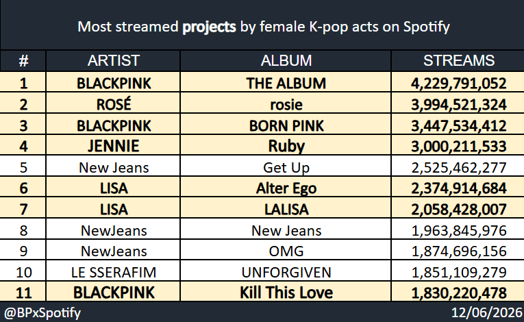 BPxSpotify's tweet photo. Most streamed projects by female K-pop acts on Spotify: https://t.co/VRrPN3rGkK
