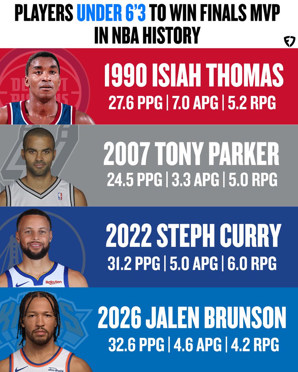 FDSportsbook's tweet photo. Isiah Thomas. 
Tony Parker. 
Stephen Curry. 
Jalen Brunson.

The only players in NBA history under 6'3 to win Finals MVP 😤 https://t.co/aK8QTAZvh0