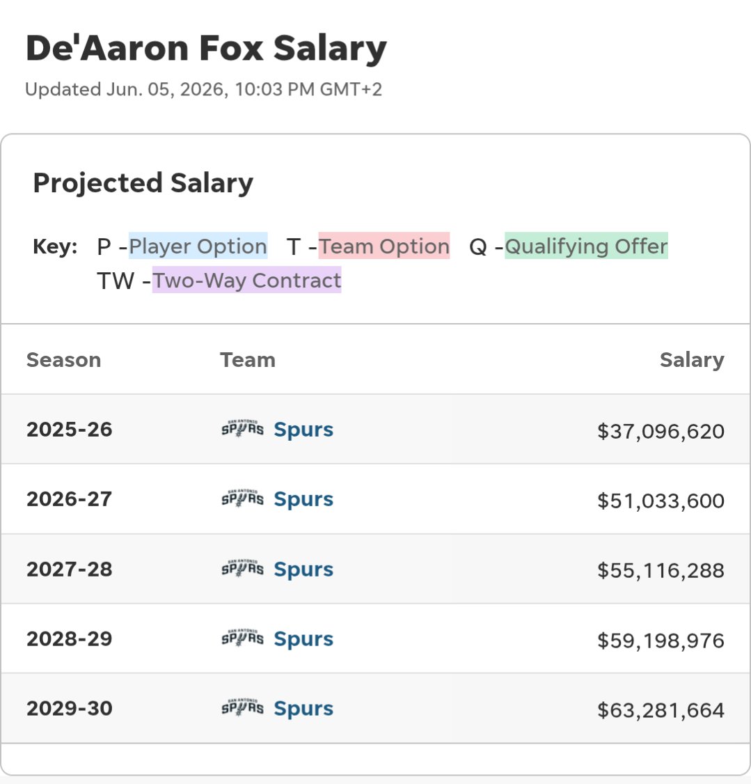 Tho_oMa's tweet photo. @TrashTalk_fr Il est déjà devenu intradable et va devoir obliger le front office à sacrifier Harper ou Vassel après leur contrat rookie https://t.co/6nichSOMoS