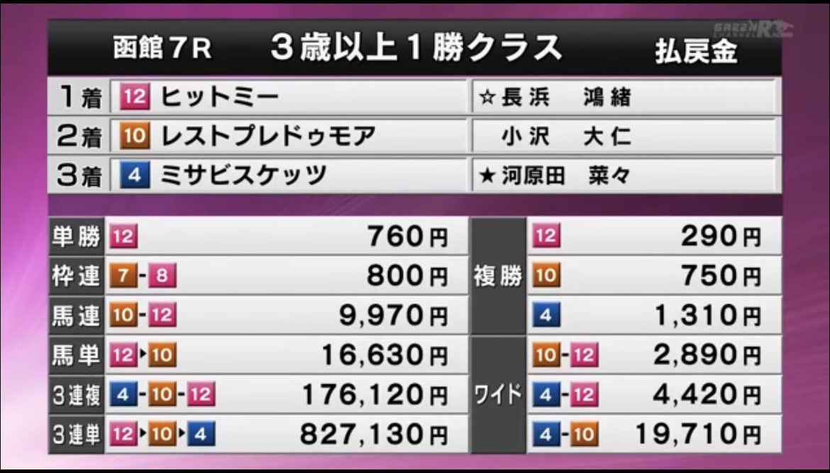 umauma242's tweet photo. 【無料】函館7R 

△→◎

◎⑩レストプレドゥモア8人気🥈

外3になった分甘くなりましたが、やっぱりこの条件は走ります☺️㊗️

◎△(推奨5頭)馬連9,970円当たった人いれば嬉しいです😭

この後勝負レースあるので、最後までよろしくお願いします🙂‍↕️🎀

複勝750円🎯 https://t.co/gNsqZRb3G2