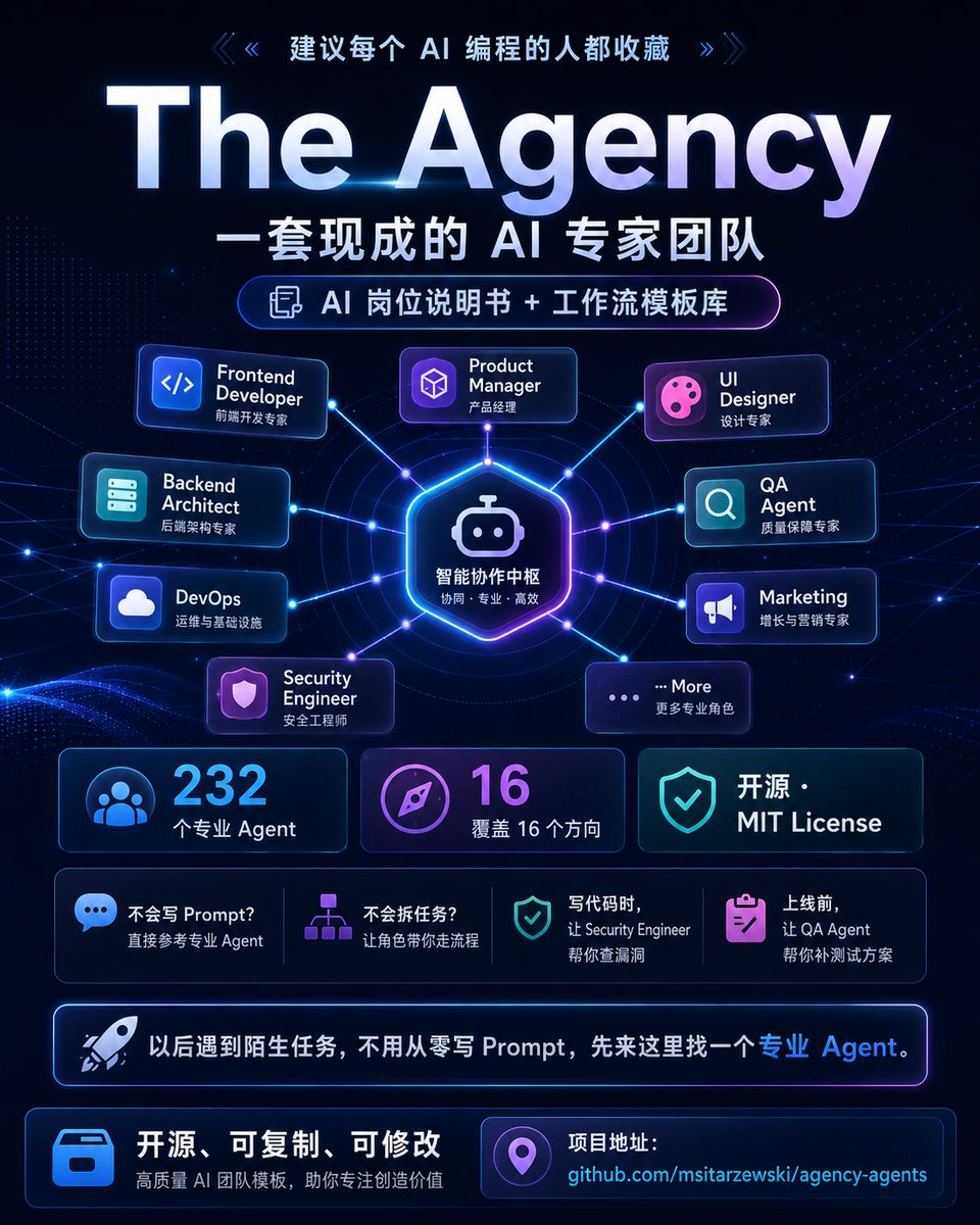 Smartpigai's tweet photo. 建议每个使用 AI 编程的人，都收藏这个113K stars开源项目：

The Agency：一套现成的 AI 专家团队。

它整理了 232 个专业 Agent，覆盖前端、后端、DevOps、��品、设计、营销、安全、测试等 16 个方向。

真正有价值的地方是：

当你不知道该怎么写 Prompt、怎么拆任务、怎么让 AI 输出更专业时，可以直接找到对应角色，把它的提示词和工作流程复制到 Claude Code、Cursor、Copilot、Codex 等工具里使用。

比如：

• 写代码时，让 Security Engineer 帮你检查漏洞
• 做产品时，让 Product Manager 帮你拆��求
• 上线前，让 QA Agent 帮你生成测试方案
• 做推广时，让 Marketing Agent 帮你制定策略
• 不知道怎么提问时，直接参考专业 Agent 的工作流程

它不只是一个 Prompt 仓库，更像是一份可以随时调用的 AI 岗位说明书 + 工作流模板库。

建议先收藏。以后遇到陌生任务，不用从零写 Prompt，先来这里找一个专业 Agent。

项目地址：
https://t.co/k7HbeVwXFS