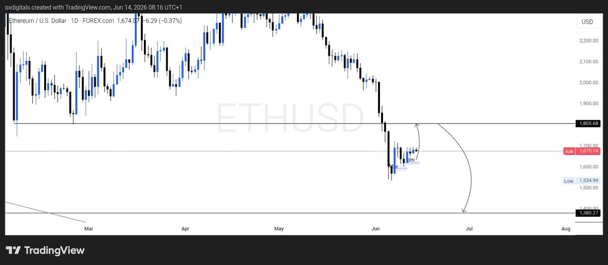 BigTitus__'s tweet photo. My Bias for this week, let's see how it goes. 
Profitability is all we pray for this week 🤍🔥🙏 https://t.co/j5DPpb6khr