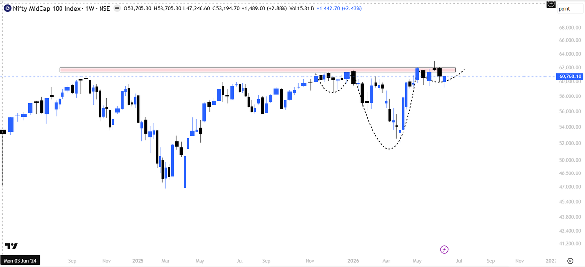 ydstartupreneur's tweet photo. #niftymidcap - The leader has to give a ATH decisive breakout for a new bull run to start. Focus on stocks part of the index giving strong breakouts if above happens!!

Views Invited. Will this breakout finally happen or will fail again??