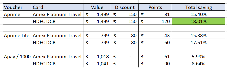 PankajOnPoint's tweet photo. Considering MR point value in rs in further lower and HDFC points can be redeemed 1:1 on Smartbuy, HDFC DCB is a clear winner here https://t.co/FNfrYNB0bl