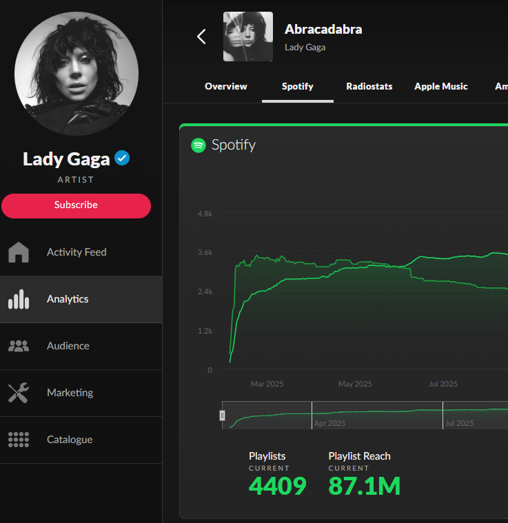 Factsaboutkp's tweet photo. RUNWAY is doing 400k but still has 50m reach, not that it's much but a good proof that this stuff isn't always about demand. for example, ARUTW from her is doing 700k daily and has 30m reach.

Abracadabra is doing 600k with 80m reach.
Abracadabra had 260m reach at peak https://t.co/CrkrMLZV93