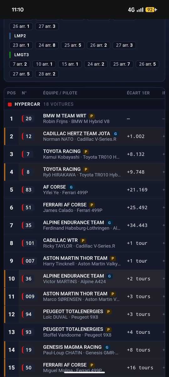 Coca50_'s tweet photo. A moins de 5h de l'arrivée, 7 voitures dans le tour du leader !
Mes favoris pour cette fin de course sont les Toyota ! Étonnamment les Ferrari sont toujours dans le jeu mais je n'y crois pas. La 83 a passé sa course quasi hors du top 10 et la voilà 5.
#24hdumans #lemans24 https://t.co/GrkJkU1DAF