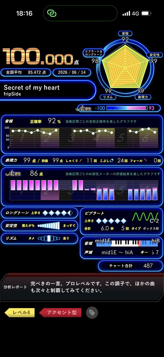 return_mh's tweet photo. Ai素点110曲目 Secret of my heart

曲長いから表現は簡単だけど音域のせいでそれ以外が全部しんどかった。

あとHibiki8万とか初めて出したんだけど絶対これのおかげでカンストしたでしょw https://t.co/EFXm01vva8