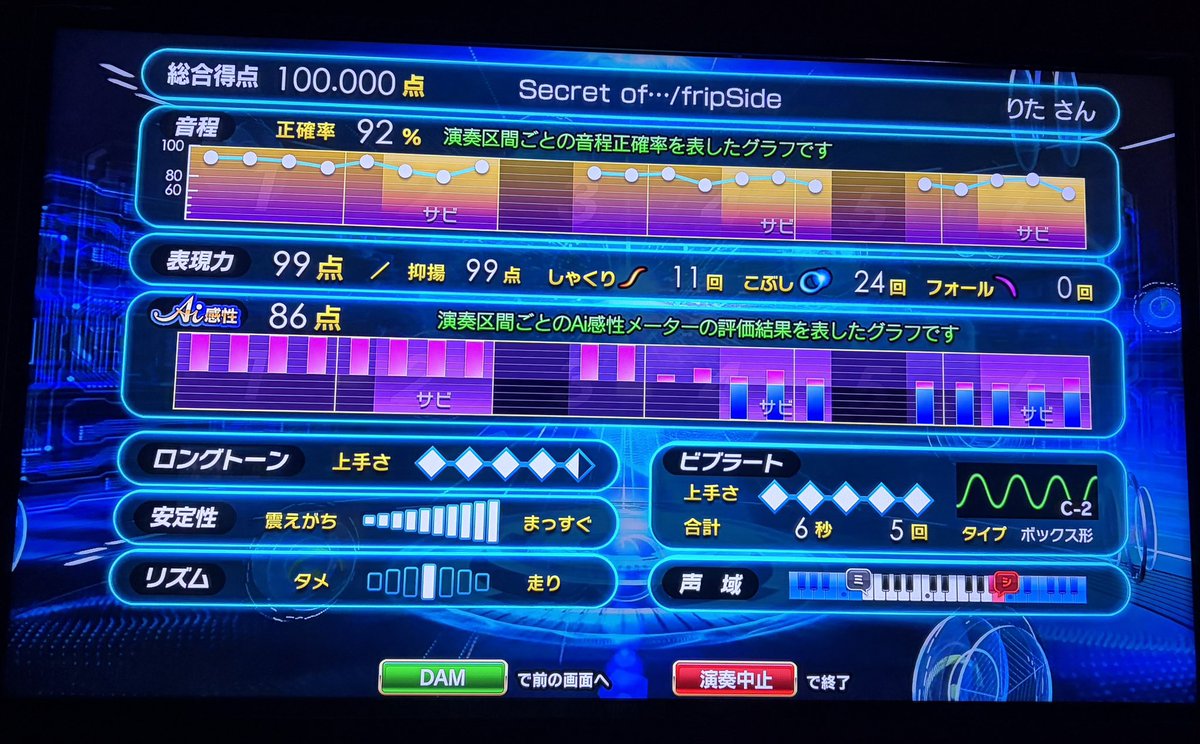 return_mh's tweet photo. Ai素点110曲目 Secret of my heart

曲長いから表現は簡単だけど音域のせいでそれ以外が全部しんどかった。

あとHibiki8万とか初めて出したんだけど絶対これのおかげでカンストしたでしょw https://t.co/EFXm01vva8