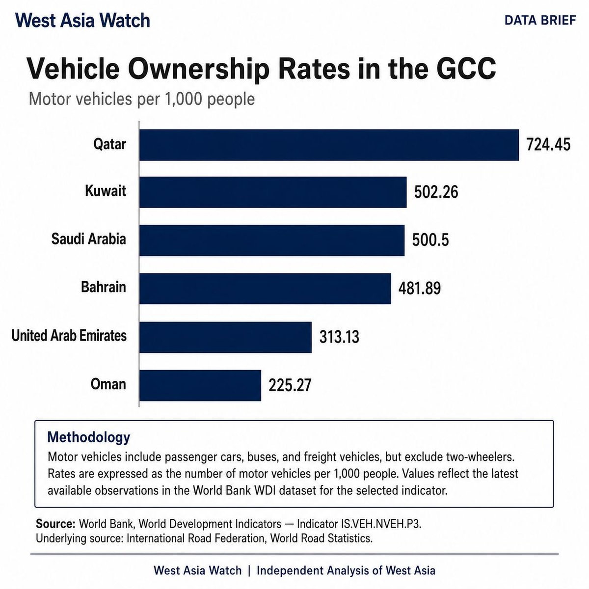 WestAsiaWatch's tweet photo. Vehicle ownership across the GCC shows a wide gap in motorization levels, with Qatar recording the highest rate at 724.45 motor vehicles per 1,000 people, followed by Kuwait, Saudi Arabia, and Bahrain.

The data reflects motor vehicles per 1,000 people, including passenger cars, buses, and freight vehicles, while excluding two-wheelers.

Source: World Bank, World Development Indicators — Indicator IS.VEH.NVEH.P3.

#WestAsiaWatch #GCC #DataBrief #Transport #Mobility