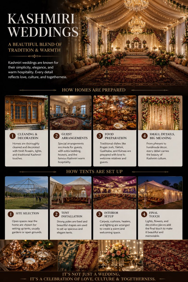 veylorvisions's tweet photo. GPT Image 2.0 on ChatGPTApp

Create an ultra-luxury cinematic infographic poster about Traditional Kashmiri Weddings, designed like a premium cultural magazine cover mixed with a luxury wedding brochure. The layout should be vertical, highly detailed, warm, elegant, and realistic with rich Kashmiri heritage aesthetics. Use a black, gold, beige, and warm amber color palette with glowing chandeliers, fairy lights, floral decorations, traditional carpets, and royal Kashmiri architecture.

At the top, place a massive luxurious Kashmiri wedding tent interior with golden chandeliers, draped fabric ceilings, floral arches, warm lights, royal seating stage, intricate Kashmiri carpets, and cinematic depth. Add elegant typography saying:

“KASHMIRI WEDDINGS” “A Beautiful Blend of Tradition & Warmth”

Below that, create multiple premium infographic sections with realistic photo panels and luxury editorial design.

Section 1: “HOW HOMES ARE PREPARED” Show:

1. Traditional wooden Kashmiri house cleaning and decoration

2. Elegant guest room arrangements with cushions and heaters

3. Traditional Kashmiri food preparation with copper utensils, Rogan Josh, Kahwa, Gushtaba

4. Floral decorations and handmade traditional details

Each card should have small descriptive text in luxury serif typography.

Section 2: “HOW TENTS ARE SET UP” Show:

1. Open ground selection in Kashmir valley

2. Tent installation with giant drapes and poles

3. Interior setup with carpets, cushions, chandeliers, warm lighting

4. Final decorated wedding tent glowing at night

At the bottom, add cinematic close-up panels of:

Kashmiri tea sets and copper utensils

Embroidered bridal outfits

Floral centerpieces with candles

Traditional Kashmiri carpets texture

Add a final elegant quote at the bottom: “It’s Not Just A Wedding, It’s A Celebration Of Love, Culture & Togetherness.”

Style should feel like: Netflix documentary poster + Vogue luxury editorial + royal Kashmiri wedding aesthetic + cinematic storytelling + ultra realistic photography + soft warm glow + highly detailed infographic design + luxury magazine layout + 8K realism.