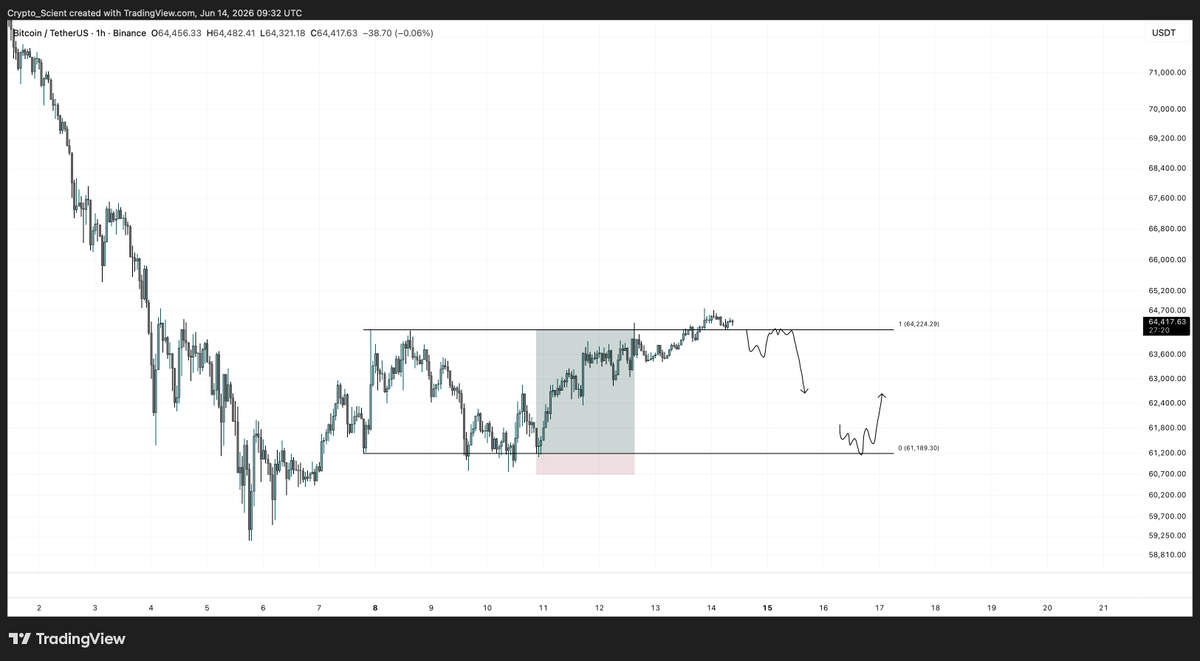 Crypto_Scient's tweet photo. $BTC, in this slow grind up, only one valid trigger I see here since my long played out to full TP.

• If BTC falls back into the range, I'd expect a full retrace down to the range lows. That's where I'd look to attempt a short.

For now, no real interest in BTC. Just trading a few clean shitcoins on the side.

Let's see how it plays out.

#BTCUSDT