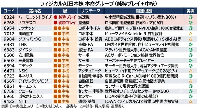 muf_193's tweet photo. 村田製作所とか太陽誘電は
MLCC（積層セラコン）で盛り上がったけど、
フィジカルAIも同じ動きになるのかな？

そうなると本体と中身（部品）でわけて考えたら、つぎの資金の流れの理解に役に立つとみたｗ

一覧でまとめてみたよ‼️ https://t.co/vgVYYShZ9S