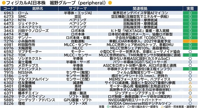 muf_193's tweet photo. 村田製作所とか太陽誘電は
MLCC（積層セラコン）で盛り上がったけど、
フィジカルAIも同じ動きになるのかな？

そうなると本体と中身（部品）でわけて考えたら、つぎの資金の流れの理解に役に立つとみたｗ

一覧でまとめてみたよ‼️ https://t.co/vgVYYShZ9S