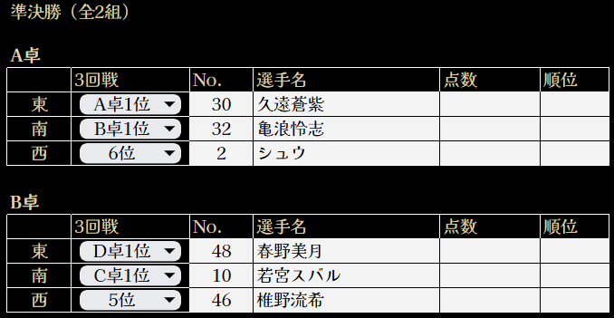 SKRcup's tweet photo. 【準決勝組み合わせ】
いよいよ、本日行われますSKR杯 雀魂第2回大会準決勝の対局表になります。48名から始まった今大会もついに6名にまで絞られました。

頂点の座をかけた戦いが今宵始まります！

SKR杯 雀魂第2回大会 準決勝・決勝　
2026年6月14日（日）20:30～

↓　↓　↓　会場はこちら　↓　↓　↓
https://t.co/qhfbJxX3Om