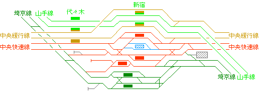 SEast_42's tweet photo. 千葉駅って明らかに「地方型ターミナル」だよな

都会型ターミナルは路線ごとに色の違う電車がひっきりなしに行き交い、ターミナル駅そのものは単なる途中駅

一方地方型ターミナルは同じ色の電車が並び、各方面から集まった列車がそこで折り返す。駅は「通過点」ではなく「終着点」になる

この違いは配線図を見ると一目瞭然