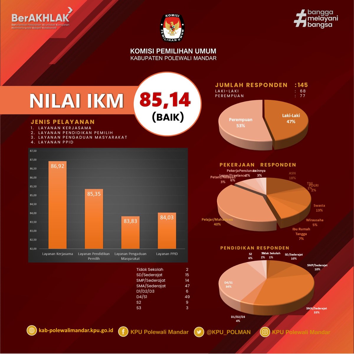 KPU_POLMAN's tweet photo. Hai #TemanPemilih, KPU Kabupaten Polewali Mandar telah melaksanakan Survei Indeks Kepuasan Masyarakat (IKM) terhadap berbagai layanan yang diberikan kepada publik.

#KPUMelayani https://t.co/WqB5zIgVlw