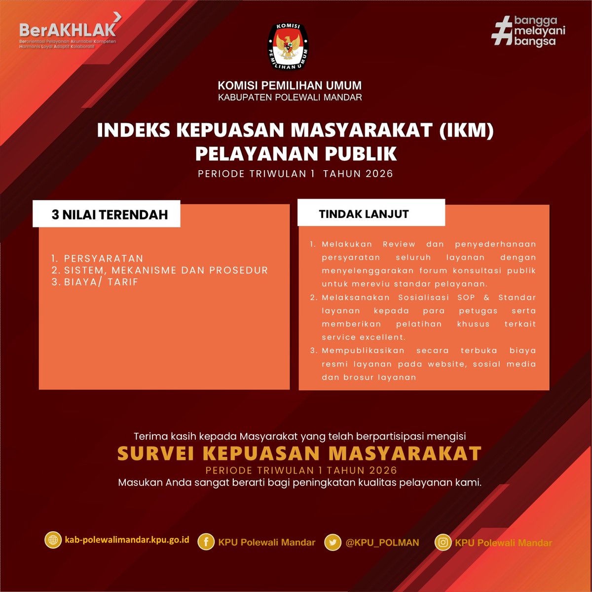 KPU_POLMAN's tweet photo. Hai #TemanPemilih, KPU Kabupaten Polewali Mandar telah melaksanakan Survei Indeks Kepuasan Masyarakat (IKM) terhadap berbagai layanan yang diberikan kepada publik.

#KPUMelayani https://t.co/WqB5zIgVlw