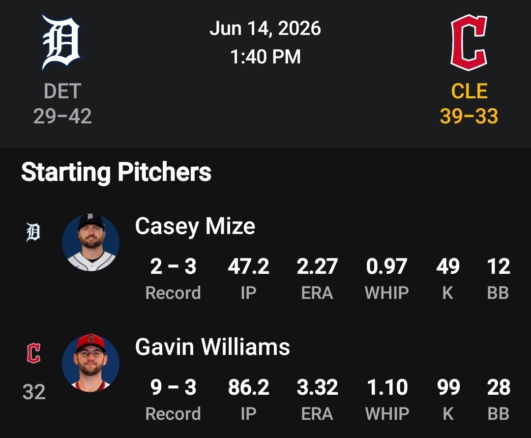JungleTalesPod's tweet photo. Big Gav goes for his 10th win of 2026 on Sunday afternoon as Cleveland hosts the Detroit Tigers.
#PiratesInThePros #PiratesinMLB #ecubaseball #ecupirates #jungletales https://t.co/eAsPG4AV8P