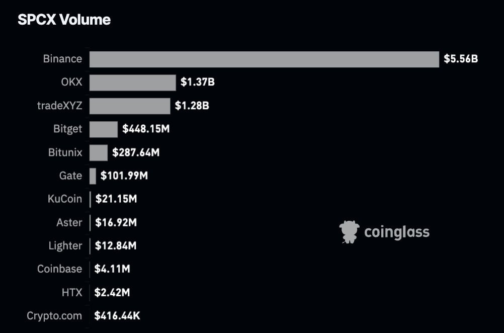 moddijG's tweet photo. 🚀 SpaceX becomes Binance's second most-traded market

Binance recorded $5.6B in SpaceX perpetual volume in just 24 hours.

Across the pre-IPO and Nasdaq listing period, total volume surpassed $9B, with Binance capturing over 60% of all CEX and DEX trading activity.

#elonmusk #x https://t.co/463R8zlFv6