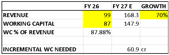 IndraprasthaCap's tweet photo. Why Taurian MPS FY27 Growth guidance is not possible without equity dilution or additional fund raising? (Short term borrowings already 2.3x in FY27)

-Growth guidance for FY27 is 60%-70%
-FY26 Revenue stood at 99cr
-NWC stuck in business is:
  Receivables 50cr + Inventory 46cr - Payables 10cr = 
  87cr
  Which makes it 87% of revenue (extremely WC Heavy)

-To fulfill 70% growth guidance company needs 147cr of 
  WC funding so additional wc requirement is 147cr-
  87cr= 60cr

-Bank Balance-3.1cr
-Short term borrowings ballooned from 9 cr to 22cr  
  which already proves the point that company is    
  undergoing WC stress and growth is consuming cash 
  big time.

- Any additional reliance on short term loans can 
  increase interest cost and shrink margins.

-Cash conversion cycle has deteriorated from 191 to 427 
  days

-Management says that inventory pile up is for the reason that they carry it in books till last equipment order is fulfilled and receivables are backed by bank limits. But even on these terms additional cash infusion is required to let the operations run. 20% advance is still not enough to make the cash position better. Any slowdown or delays can hit them severely.

#taurianmps #sme #smeinvesting #investing #stockstowatch #stockmarketindia