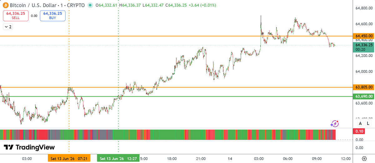 PredictorTrade's tweet photo. Check quoted post👇

As per the set-up discussed in quoted post, #BTCUSD give more than 1% up move from the high it made yesterday at 07:21am IST (yesterday's Resistance Zone - Two, high - 63690). 

I discovered these permutation-combination around my #indicators after years of research. Such set-up applies to every asset/Chart.

#BTCUSD Chart👇
#Nifty #Sensex #Banknifty #StockMarket #OptionsTrading #Crypto #Commodities 
#optionselling #MARKETS_ARE_NOT_RANDOM
