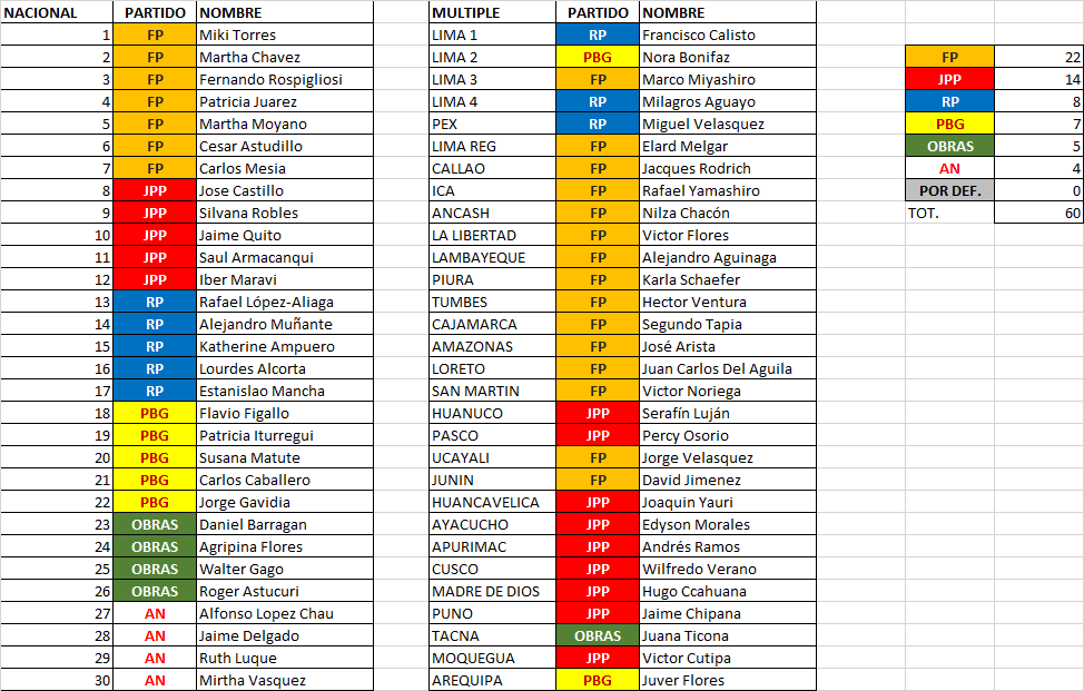 RonaldCrossPeru's tweet photo. Como varios han indicado ya, la gran batalla por el último escaño en la Cámara de Diputados ha llegado a su épico final y Romina Uribe se ha impuesto democráticamente por 21 votos a Luis Ávila, convirtiéndose en la séptima Diputada por Lima Metropolitana del Partido del Buen Gobierno.

Con eso, la composición del Congreso de la República para el período 2026-2031 ha quedado sellada. Felicitaciones a todos los Senadores y Diputados electos. 

Un reconocimiento especial también a miles de candidatos de múltiples partidos que intentaron y no consiguieron ser electos - muchos de ellos gente joven que postuló por primera vez. La democracia es así, ya dará otras oportunidades. Gracias por su disposición a servir.