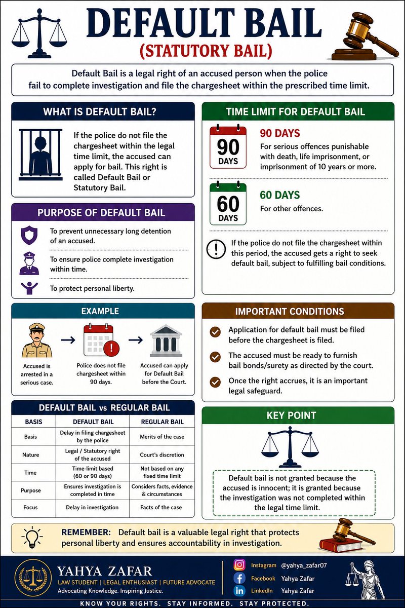 yahyazafar07s's tweet photo. Default Bail is a legal right, not a favor.
It protects personal liberty when the investigation is not completed within the prescribed time limit.
Understanding this right helps citizens stay informed about the criminal justice system.
#DefaultBail #LegalAwareness #KnowYourRights https://t.co/S7Tx15A9Mn