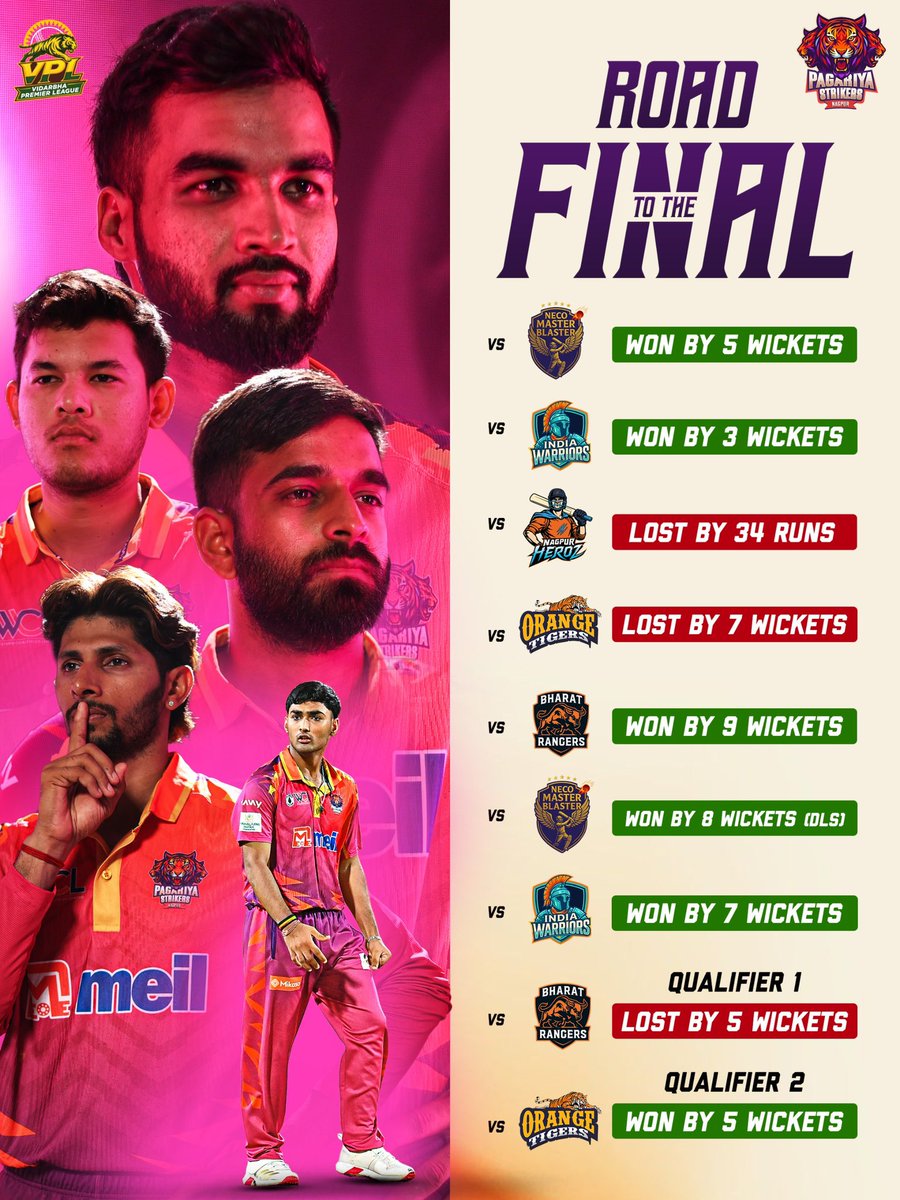 vca_t20's tweet photo. A mixed campaign for the Strikers ~ some convincing wins, some close ones, all adding up to a place in the grand finale 🙌

They’ll need a complete performance today if they are to get their hands on the coveted trophy 🏆

#BRvPS #GrandFinale #GarjanaCricketChi #VPL #Season2 https://t.co/Ba1h32NlWA