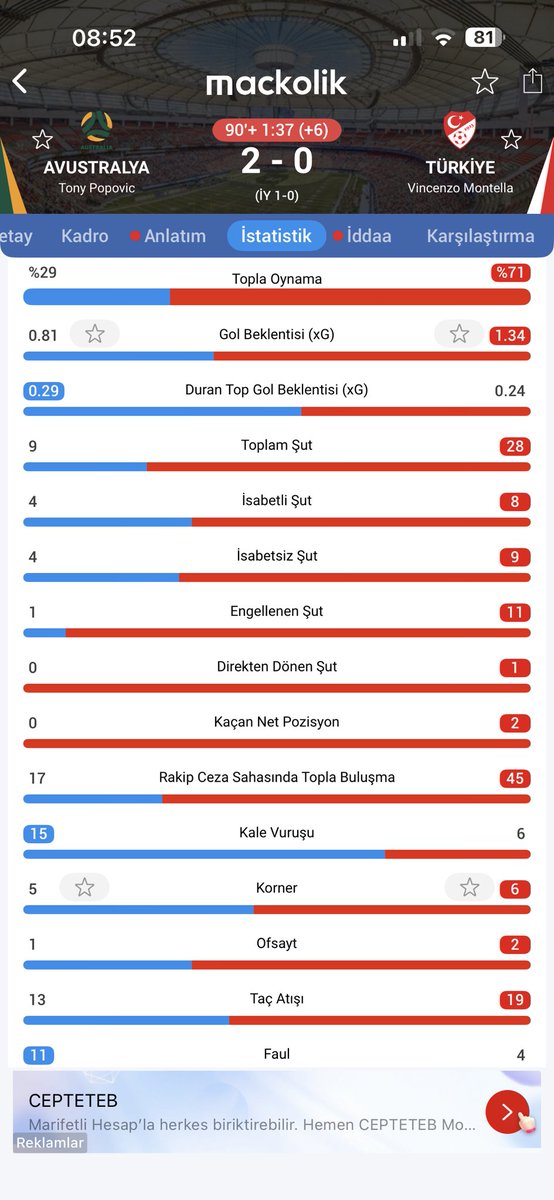 onweeps's tweet photo. böyle istatistiğe sahip ama gol atamayan bir takım daha var, Fene…..
#türkiye #dünyakupası https://t.co/q4NjquYNzO