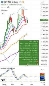 faggotboy's tweet photo. #bist100 #borsa günü kırmızı ortalamayı aşamadan tamamladı. BB daralması ve fisher “al” vermesi olumlu. Haftalıkta da ortalamaları aşamadı. 13925 ve 13950 bandı üzerine yerleşmesini yeni haftada bekleyeceğiz. https://t.co/o1zjUfznPa