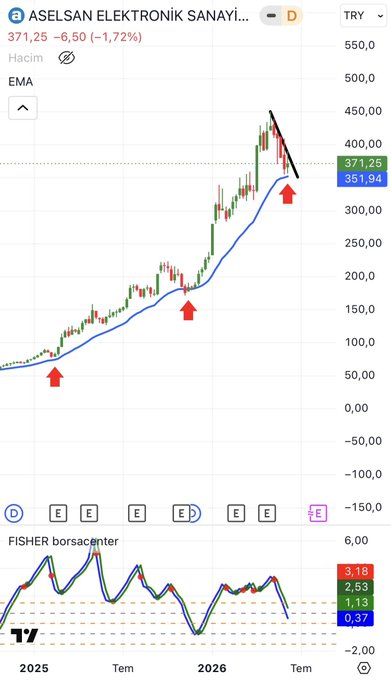 faggotboy's tweet photo. #asels haftalık grafiğe göre mavi ortalama ema21 seviyesi şuan 352 lira. Burası kırılmadıkça ve özellikle düşen geçilimi ile hisse pozitife dönecektir. 352 liralara gelirse stoplu alım denenebilir. https://t.co/8yS8jZRRME