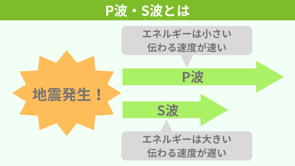 spEarthScience's tweet photo. 地震のメカニズム、緊急地震速報の仕組み等に欠かせない「P波とS波」久々に出てくると「どっちが先に届くやつだっけ？」と分からなくなってしまうことが多いもの。そんな時に一生忘れない覚え方。P波とS波の到着順は『アルファベットの順番と同じと考える』『PとSの意味を押さえる』ことで忘れません！ https://t.co/hc6cqfTDYv