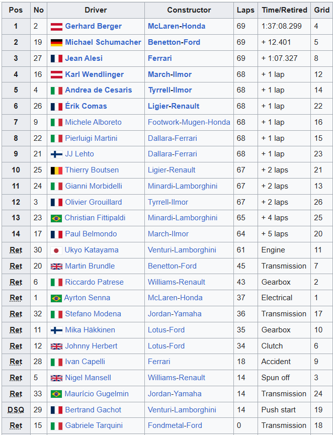 MsportXtra's tweet photo. #F1 #OnThisDay, June 12th 1992. From 4th on the grid, Gerhard Berger in the @McLarenF1 won the #CanadianGP and stayed 12 seconds ahead of @schumacher (Benetton) in 2nd. Jean Alesi (@ScuderiaFerrari ), still in the lead lap, finished 3rd. https://t.co/GYmISBb3hM #MsportXtra https://t.co/4Fl4kn5aJd
