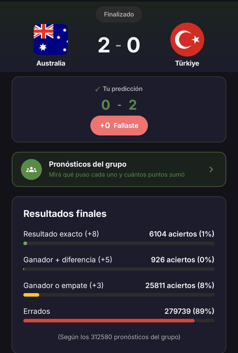 Delgado_Maxi's tweet photo. 6104 personas pensaron, antes del partido, que Australia le ganaba a Turquia y encima 2 a 0... Da para pensar https://t.co/51lmSlNFB5