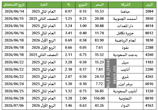 Majed_2042's tweet photo. بالتفصيل جدول شامل لجميع الاستحقاقات القادمة
🔹١٤ شركة أعلنت عن توزيع أرباح نقدية 
🔹الترتيب بحسب تاريخ الاستحقاق 
🔹تم إضافة نسبة العائد النقدي
#تداول #الاسهم #تاسي 
#السوق_السعودي #سوق_الأسهم_السعودية 
#سوق_الأسهم_السعودي #الاسهم_السعودية https://t.co/gc3g51mR2T