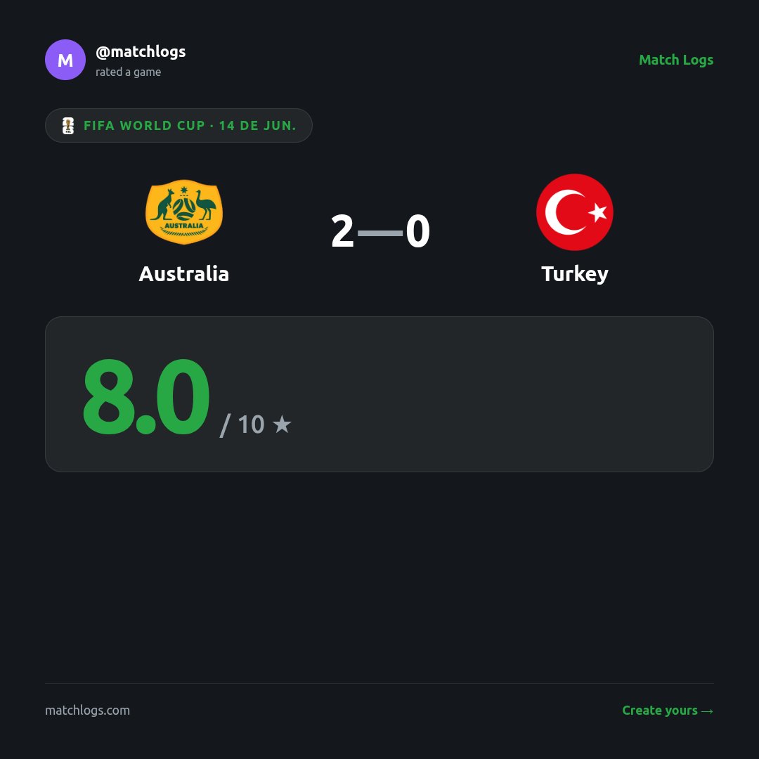 matchlogs's tweet photo. Organização defensiva da Austrália, aproveitou as chances que teve e venceu. Turquia precisa melhorar a finalização das jogadas, gira, gira e não sai nada. Bom jogo da madrugada.

I gave ★ 8.0/10 to Australia × Turkey on Match Logs! https://t.co/1bRpPYApuw 

#FIFAWorldCup #WorldCup26 #AUS #TUR