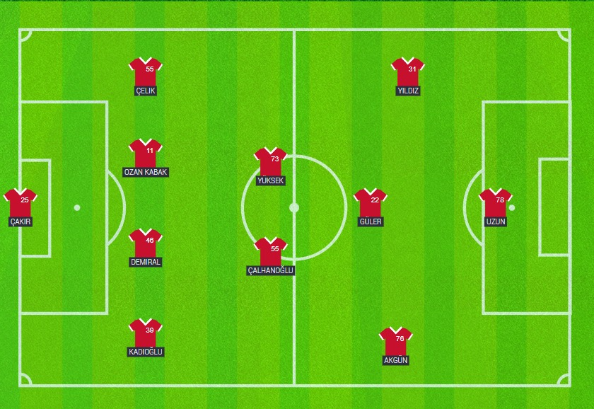 Sv7Spell's tweet photo. @ScouTurk Yazık lan harbi. Şu kadroyla çıksa yedeklerinde orkun,kerem,barış gibi adamlar var. Madem bu 11 kötü o zaman 2. yari at santrafora barışı 2 metre adamları sağa sola çeksin yanlardakiler vurur. Onu da geçtim 60da kanata keremi veya barışı atsan hangi insan tutabilir bu ikisini? https://t.co/9sh6BRZboJ