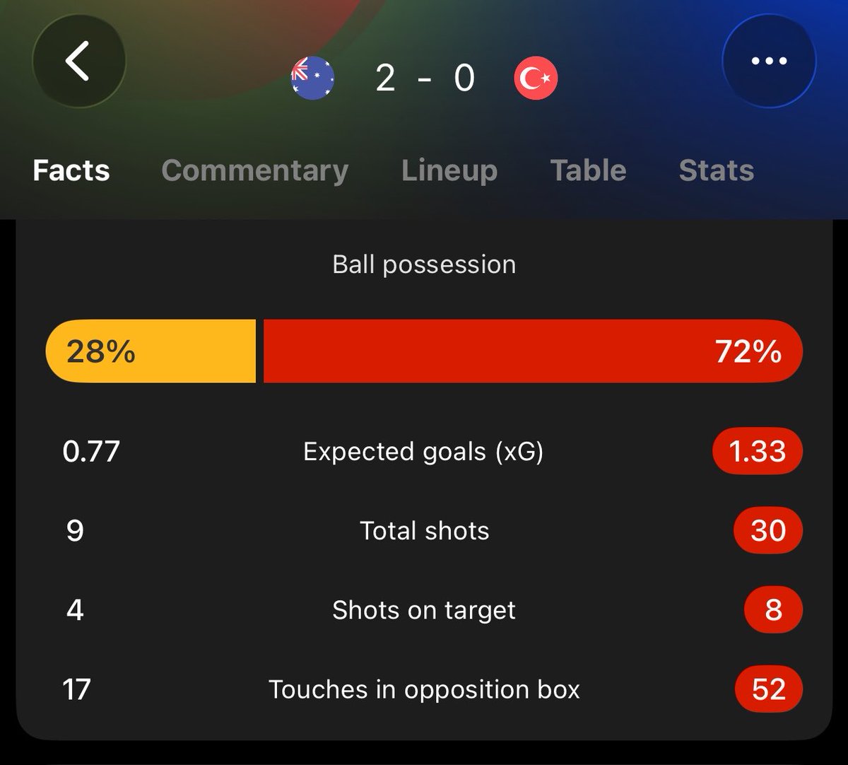 GuachiFC's tweet photo. 👀 Veamos las estadísticas del Australia-Turquía. 

🔴 28% de posesión apenas del equipo de los socceroos contra 72% de los otomanos.
🔴 0.77 xg (Anotaron 2) contra 1.33 xG (Anotaron 0).
🔴 9 contra 30 tiros en total.

El muro de los canguros funcionó 😆 #FIFAWorldCup https://t.co/90121UTOYa