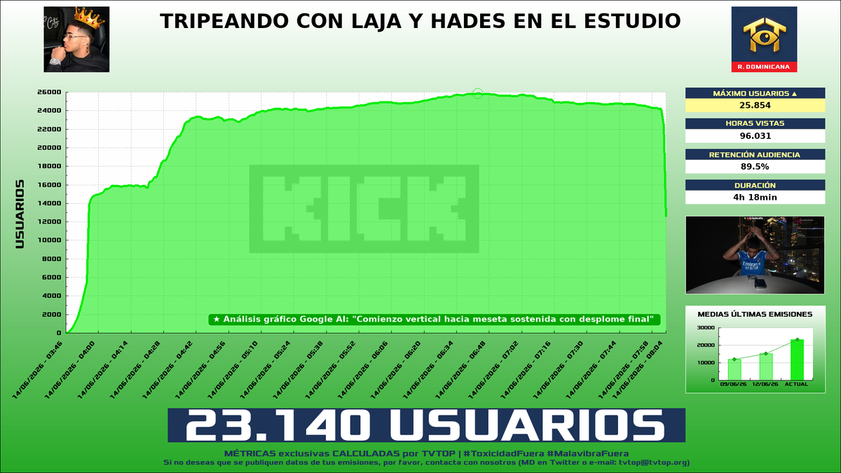tvtop_es's tweet photo. ¡#ReyDeLaCity 👑 HA EMITIDO en #Kick! 🇩🇴 Nuestros datos 🧐 :

▶️ MEDIA USUARIOS 👁️ : 23.140
▶️ RANKING EN CANAL [últimas 100 emisiones] 📊 : 1º 🔝💪🏾
▶️ MINUTO DE ORO 🔥 : 25.854 [06:43h]
▶️ HORAS VISTAS ⌚️ : 96.031

#IRL #JustChatting https://t.co/NSET8bV5Hj