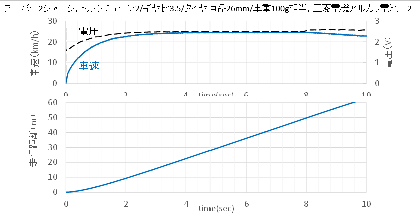hatsunetsuyaro's tweet photo. フツーのアルカリ電池だとトルクチューンでも電圧降下大きめなんねorz https://t.co/Mr6iqS0oWB