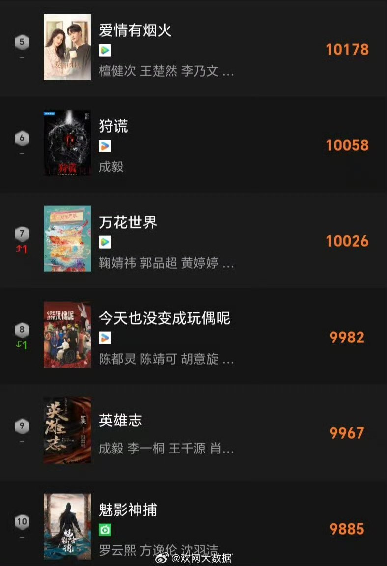ChengYiThaiFans's tweet photo. ♦️[𝘛𝘳𝘢𝘯𝘴] : 欢网大数据(𝙃𝙪𝙖𝙣𝙬𝙖𝙣𝙜 𝘽𝙞𝙜 𝘿𝙖𝙩𝙖) 𝘞𝘦𝘪𝘣𝘰- (14/6/2026)🎉

อันดับความคาดหวังของซีรีส์ที่ยังไม่ออกอากาศ 
วันที่ 13 มิถุนายน 2026 TOP 10 มาแล้ว

🏆 อันดับ 3 : #สองนครสิบห้าวัน นำแสดงโดย #เฉิงอี้  ค่าดัชนีความคาดหวัง 10256
🔥 อันดับ 6 : #ล่าคำลวง นำแสดงโดย #เฉิงอี้  ค่าดัชนีความคาดหวัง 10058
🔥 อันดับ 9 : #HeroLegends นำแสดงโดย #เฉิงอี้  ค่าดัชนีความคาดหวัง 9967

🎋https://t.co/4DQwwBHBIk

#Chengyi #เฉิงอี้ #成毅
#两京十五日
#สองนครสิบห้าวัน
#RiverOfNoReturn
#ล่าคำลวง
#狩谎
#HeroLegends