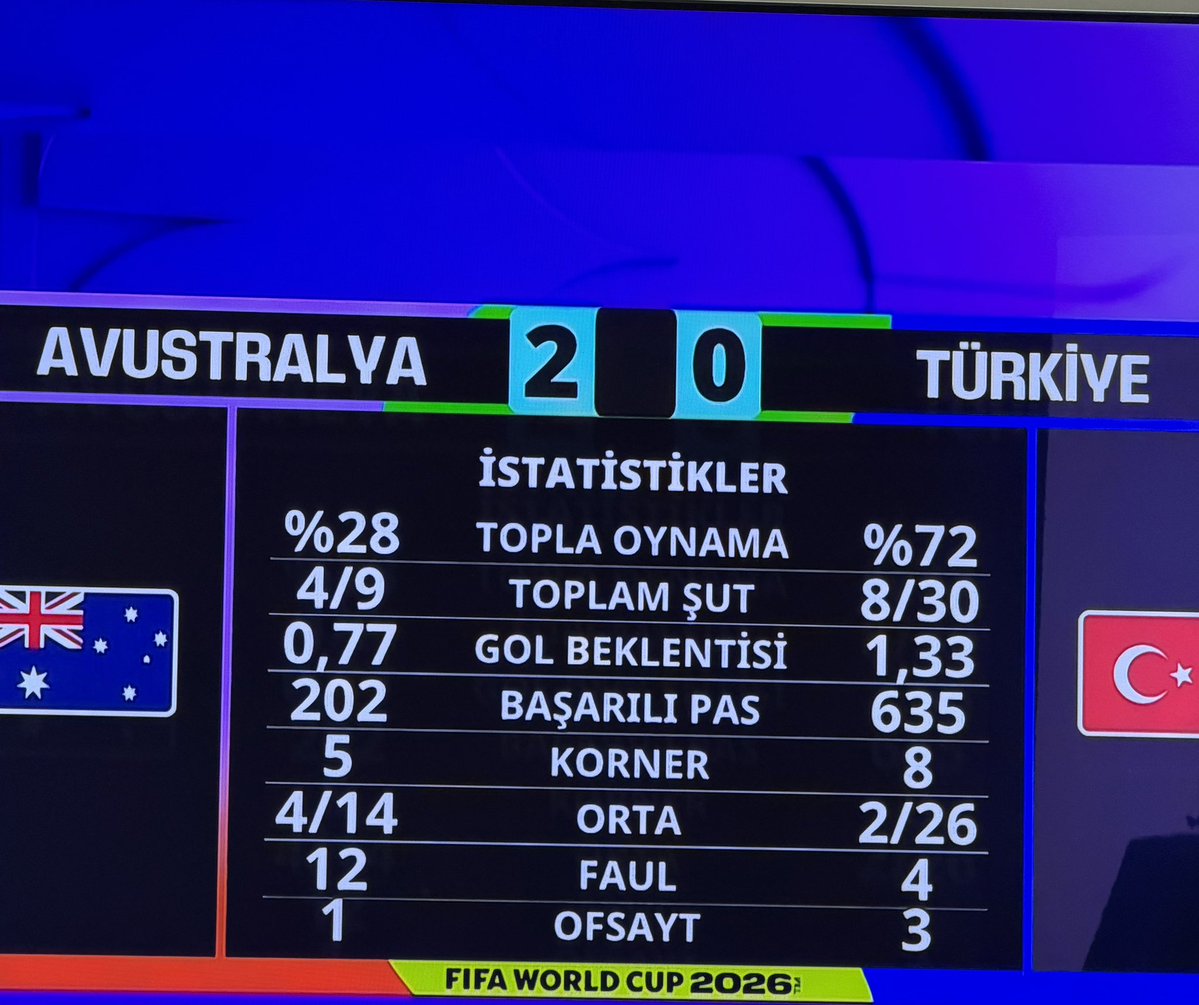 ozerunal's tweet photo. Bu İstatistikler ile maçı kaybeden  , net pozisyonları çok çok az olan @MilliTakimlar …

Vincenzo MONTELLA ‘ yı kovun …

#Montellaİstifa https://t.co/GCK72Nh2Rl
