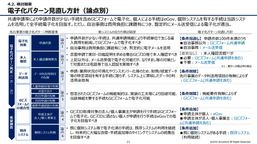 JP_JPCapital's tweet photo. アクセンチュアによる「中小企業庁行政手続のオンライン化に向けた システムの在り方調査」 が無料で読めて有益なのでシェア

 アクセンチュアによるDXに関わる進め方や業務フロー整理等が学べる https://t.co/Coqxicc2OT