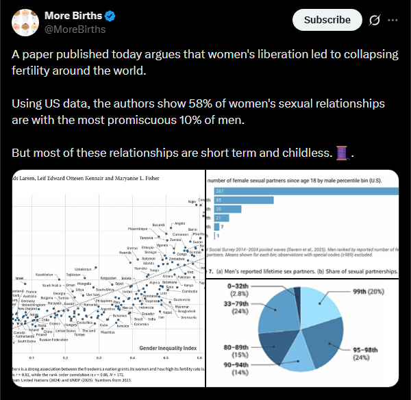 nuance_enjoyer's tweet photo. Are promiscuity, dating apps, and 'hypergamy' driving the fertility decline?

This paper that made the rounds earlier. The criticism has mostly revolved around the controversial 'solution'. I will show the flaws with the diagnosis. 🧵 https://t.co/UKej9HH5n0