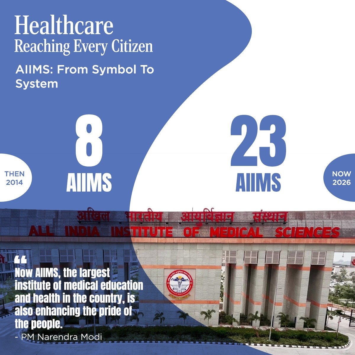 JPNadda's tweet photo. A healthy citizen is the greatest strength of a strong nation.

Over the past 12 years, under the leadership of Hon'ble Prime Minister Shri @narendramodi ji, India's healthcare sector has witnessed unprecedented progress. From Ayushman Bharat PM-JAY and Ayushman Arogya Mandirs to digital healthcare initiatives, quality healthcare is reaching more people than ever before.

The expansion of medical colleges and the increase in MBBS and PG seats are preparing a stronger healthcare workforce for the future. Platforms like Ayushman Bharat Digital Mission, U-WIN, CoWIN and e-Sanjeevani have transformed the way citizens access healthcare services. From one AIIMS and one PGIMER to 23 AIIMS today, India has witnessed a historic expansion of advanced healthcare infrastructure.

Driven by PM Modi ji's vision, India is creating a healthcare system that is affordable, accessible and compassionate, ensuring a healthier future for every Indian.

#12YearsOfSwasthBharat