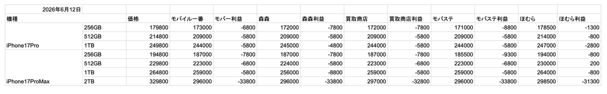 ikkatu12's tweet photo. 2026年6月12日時点
iPhone17Pro、iPhone17ProMax
買取価格表
ものによってはプラスです！！ https://t.co/Kr0kgTU3zj