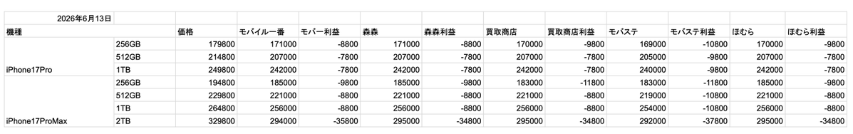 ikkatu12's tweet photo. 2026年6月13日時点
iPhone17Pro、iPhone17ProMax
買取価格表
どえらいほどマイナスですよね！！！
相当マイナスです！ https://t.co/Dvf7lTsDPs